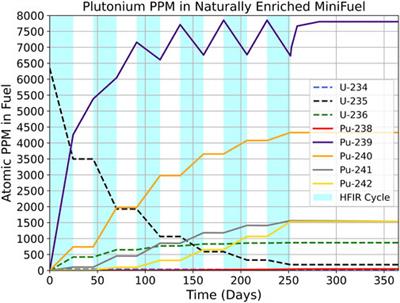 Nuclear fuel irradiation testbed for nuclear security applications